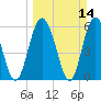 Daymark 173 tide chart for Sunday, March 14, 2021