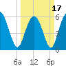 Daymark 173 tide chart for Wednesday, March 17, 2021