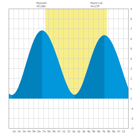 Daymark 173 tide chart for Thursday, March 25, 2021