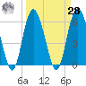 Daymark 173 tide chart for Sunday, March 28, 2021