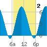 Daymark 173 tide chart for Tuesday, March 2, 2021