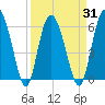 Daymark 173 tide chart for Wednesday, March 31, 2021