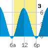 Daymark 173 tide chart for Wednesday, March 3, 2021