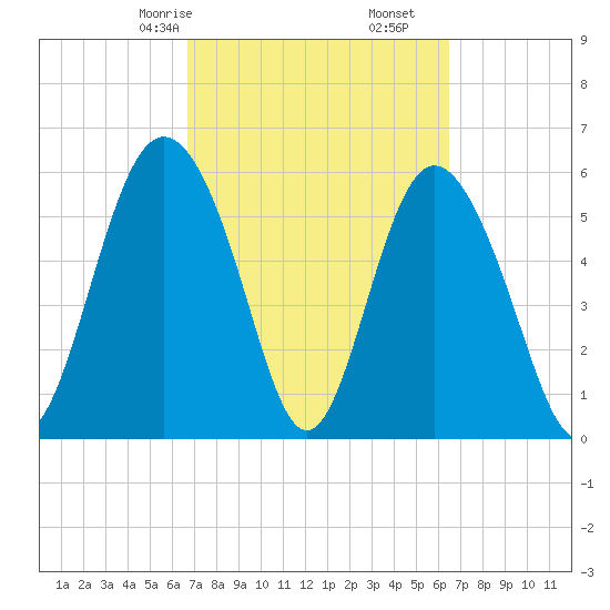 Daymark 173 tide chart for Tuesday, March 9, 2021