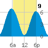 Daymark 173 tide chart for Tuesday, March 9, 2021