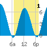 Daymark 173 tide chart for Thursday, April 1, 2021
