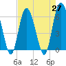Daymark 173 tide chart for Tuesday, April 27, 2021