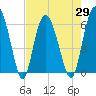 Daymark 173 tide chart for Thursday, April 29, 2021