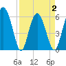 Daymark 173 tide chart for Friday, April 2, 2021