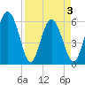 Daymark 173 tide chart for Saturday, April 3, 2021