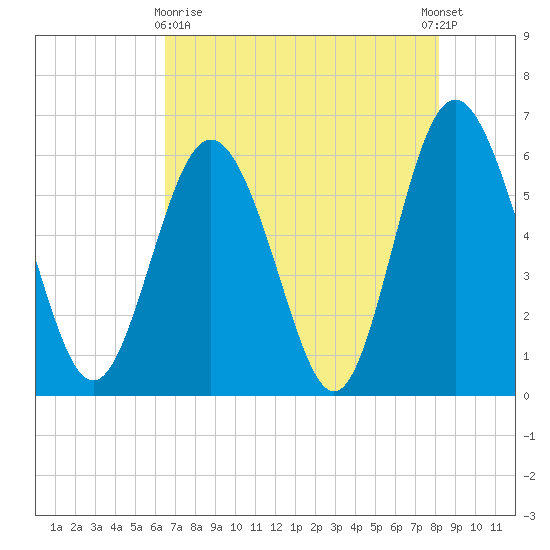 Daymark 173 tide chart for Monday, May 10, 2021