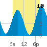Daymark 173 tide chart for Monday, May 10, 2021