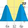 Daymark 173 tide chart for Saturday, May 22, 2021
