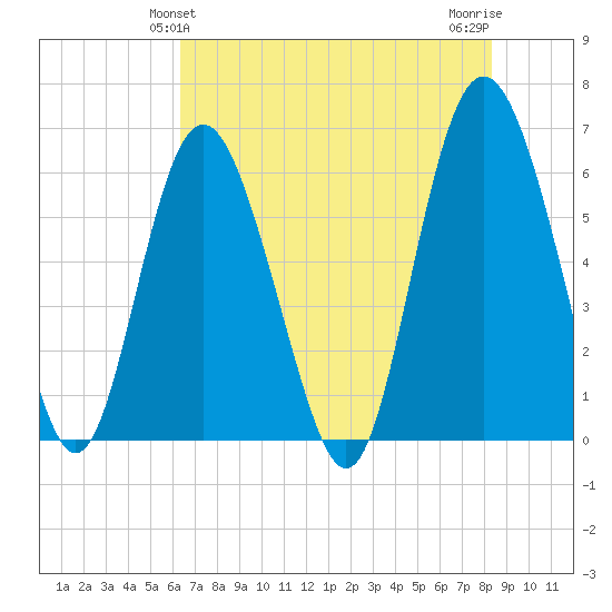 Daymark 173 tide chart for Monday, May 24, 2021
