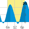 Daymark 173 tide chart for Tuesday, May 25, 2021