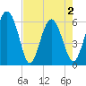 Daymark 173 tide chart for Sunday, May 2, 2021