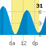 Daymark 173 tide chart for Monday, May 31, 2021