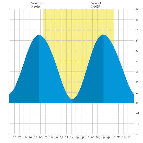 Daymark 173 tide chart for Thursday, May 6, 2021