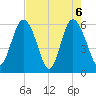 Daymark 173 tide chart for Thursday, May 6, 2021