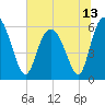 Daymark 173 tide chart for Sunday, June 13, 2021