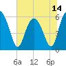 Daymark 173 tide chart for Monday, June 14, 2021