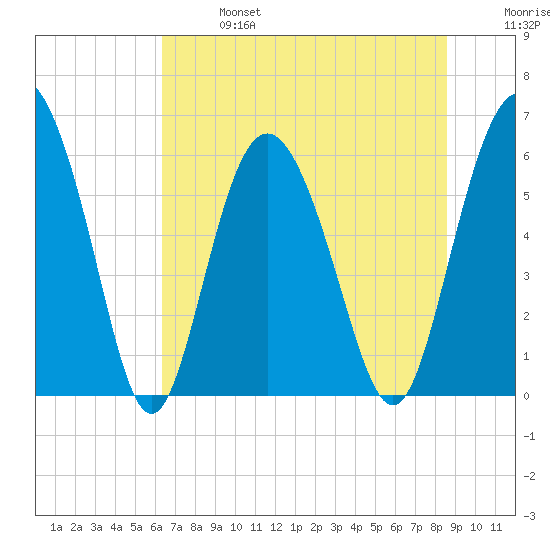 Daymark 173 tide chart for Sunday, June 27, 2021