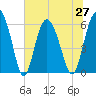 Daymark 173 tide chart for Sunday, June 27, 2021