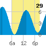Daymark 173 tide chart for Tuesday, June 29, 2021