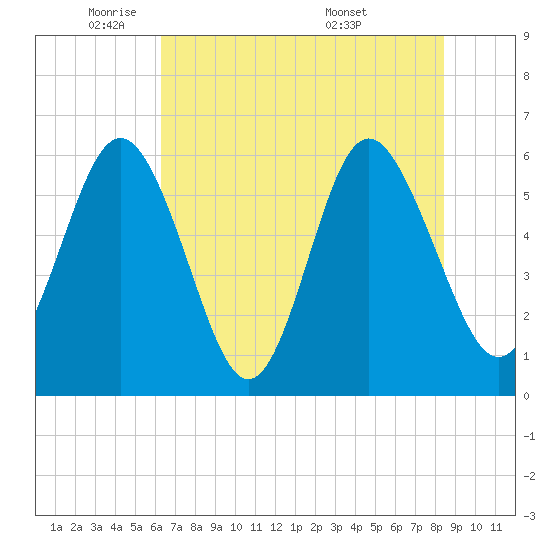 Daymark 173 tide chart for Thursday, June 3, 2021