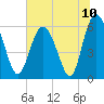 Daymark 173 tide chart for Saturday, July 10, 2021