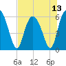 Daymark 173 tide chart for Tuesday, July 13, 2021