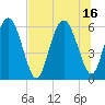Daymark 173 tide chart for Friday, July 16, 2021