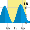 Daymark 173 tide chart for Sunday, July 18, 2021