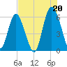 Daymark 173 tide chart for Tuesday, July 20, 2021