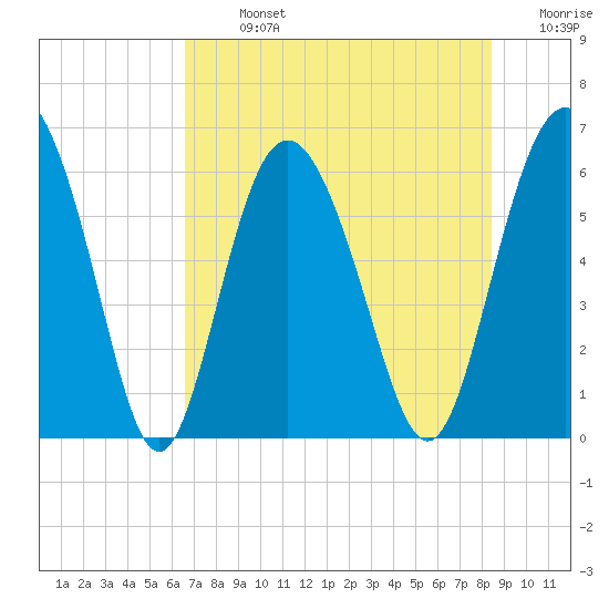 Daymark 173 tide chart for Monday, July 26, 2021