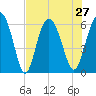 Daymark 173 tide chart for Tuesday, July 27, 2021