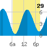 Daymark 173 tide chart for Thursday, July 29, 2021