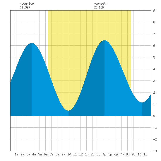 Daymark 173 tide chart for Friday, July 2, 2021