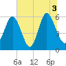 Daymark 173 tide chart for Saturday, July 3, 2021