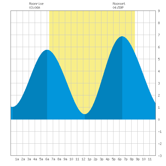 Daymark 173 tide chart for Monday, July 5, 2021