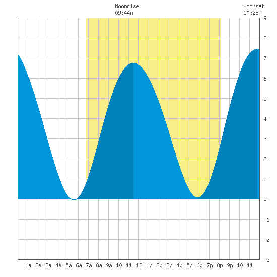 Daymark 173 tide chart for Wednesday, August 11, 2021