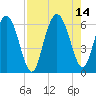 Daymark 173 tide chart for Saturday, August 14, 2021