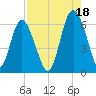 Daymark 173 tide chart for Wednesday, August 18, 2021