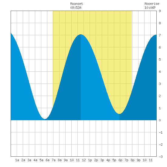 Daymark 173 tide chart for Wednesday, August 25, 2021