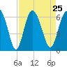 Daymark 173 tide chart for Wednesday, August 25, 2021