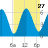 Daymark 173 tide chart for Friday, August 27, 2021
