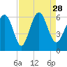 Daymark 173 tide chart for Saturday, August 28, 2021