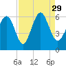 Daymark 173 tide chart for Sunday, August 29, 2021