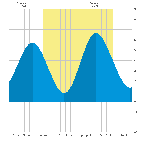 Daymark 173 tide chart for Monday, August 2, 2021