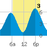 Daymark 173 tide chart for Tuesday, August 3, 2021